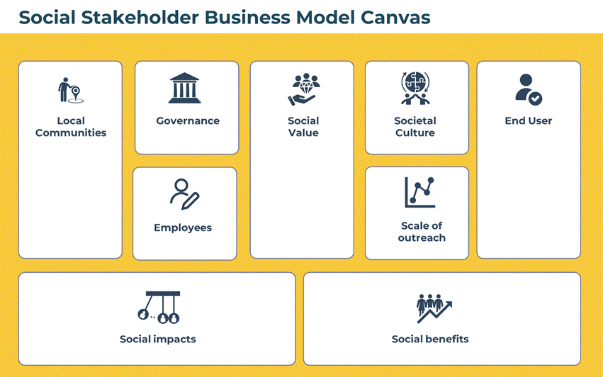 Social Stakeholder Business Model Canvas with nine blocks: local communities, governance, social value, societal culture, end user, employees, scale of outreach, social impacts, social benefits
