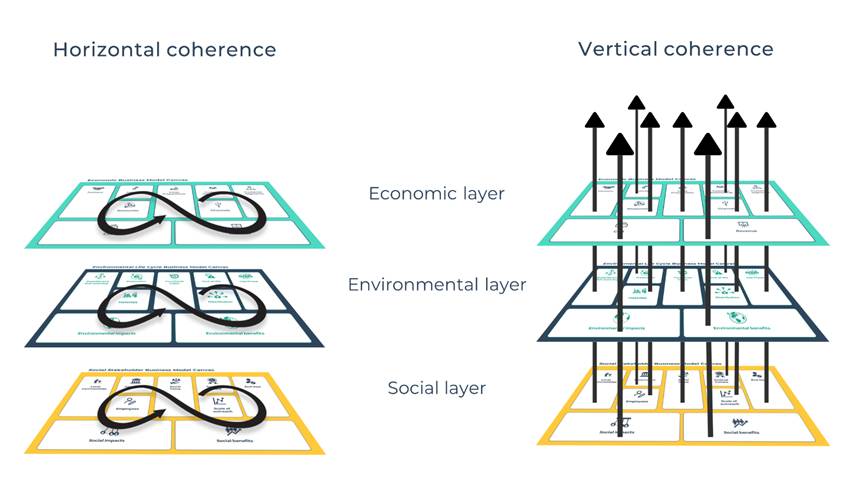 Diagram showing horizontal coherence within each layer and vertical coherence across the economic, environmental and social layers