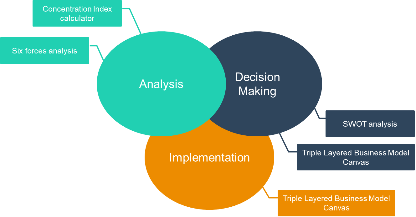 Diagram linking the four strategy tools to the analysis, decision-making and implementation phases of the strategy process