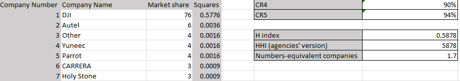 Screenshot of the Concentration Index Calculator showing CR4, CR5, H index and HHI for the drone producers table