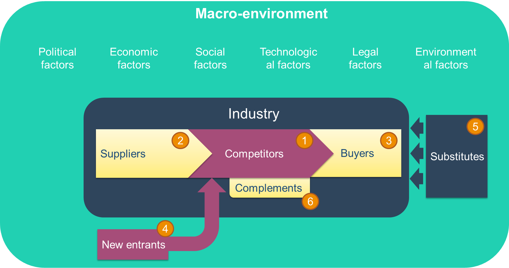 Diagram of the six forces: suppliers, competitors, buyers, new entrants, substitutes, complements, within the macro-environment