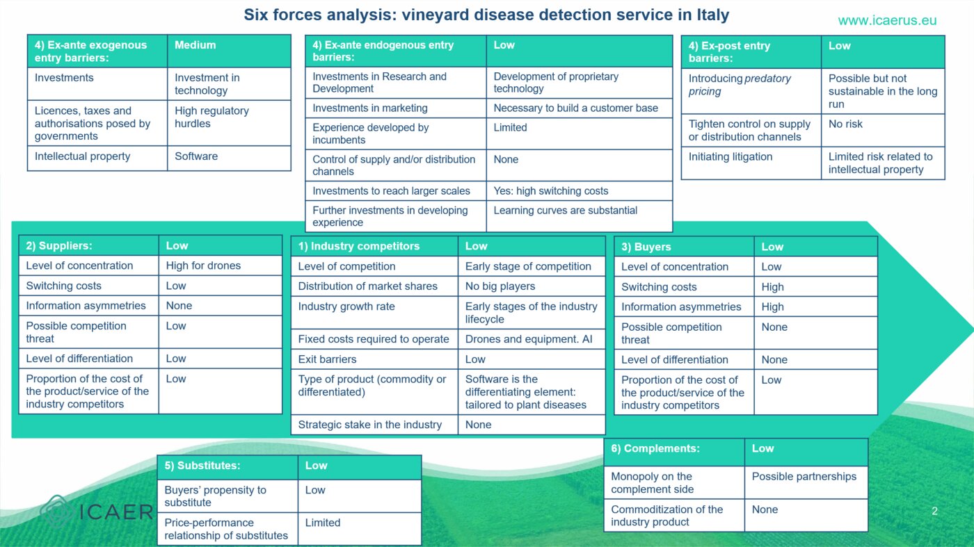 Completed six forces analysis for the crop disease detection service industry in Italy