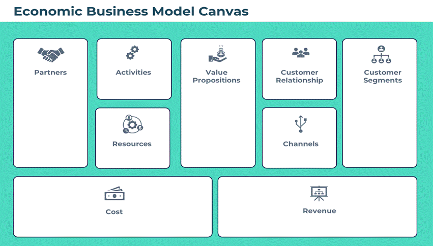 Economic Business Model Canvas with nine blocks: partners, activities, resources, value propositions, customer relationship, channels, customer segments, cost, revenue