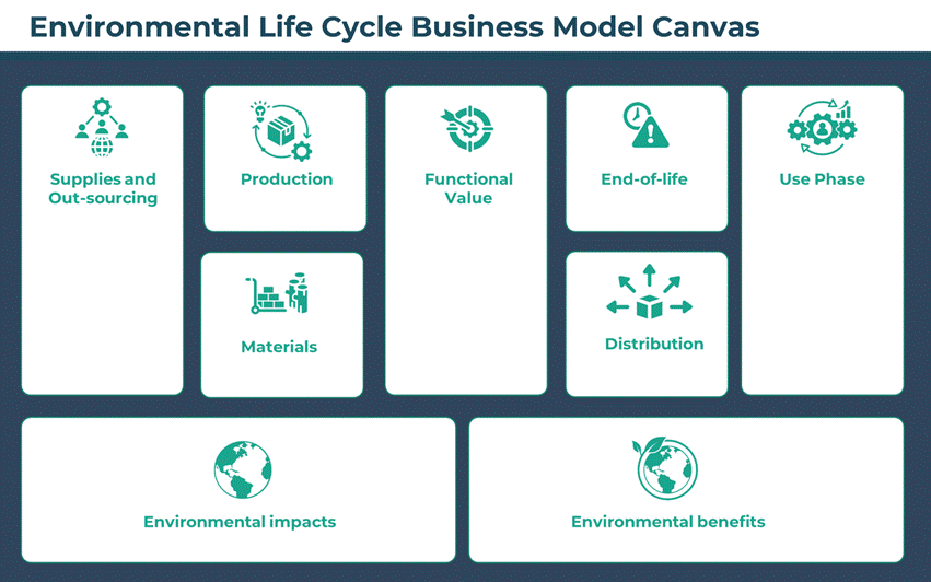 Environmental Life Cycle Business Model Canvas with nine blocks: supplies, production, functional value, end-of-life, use phase, materials, distribution, environmental impacts, environmental benefits